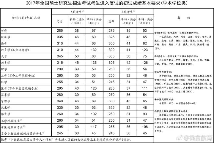 2017年国家线-学硕