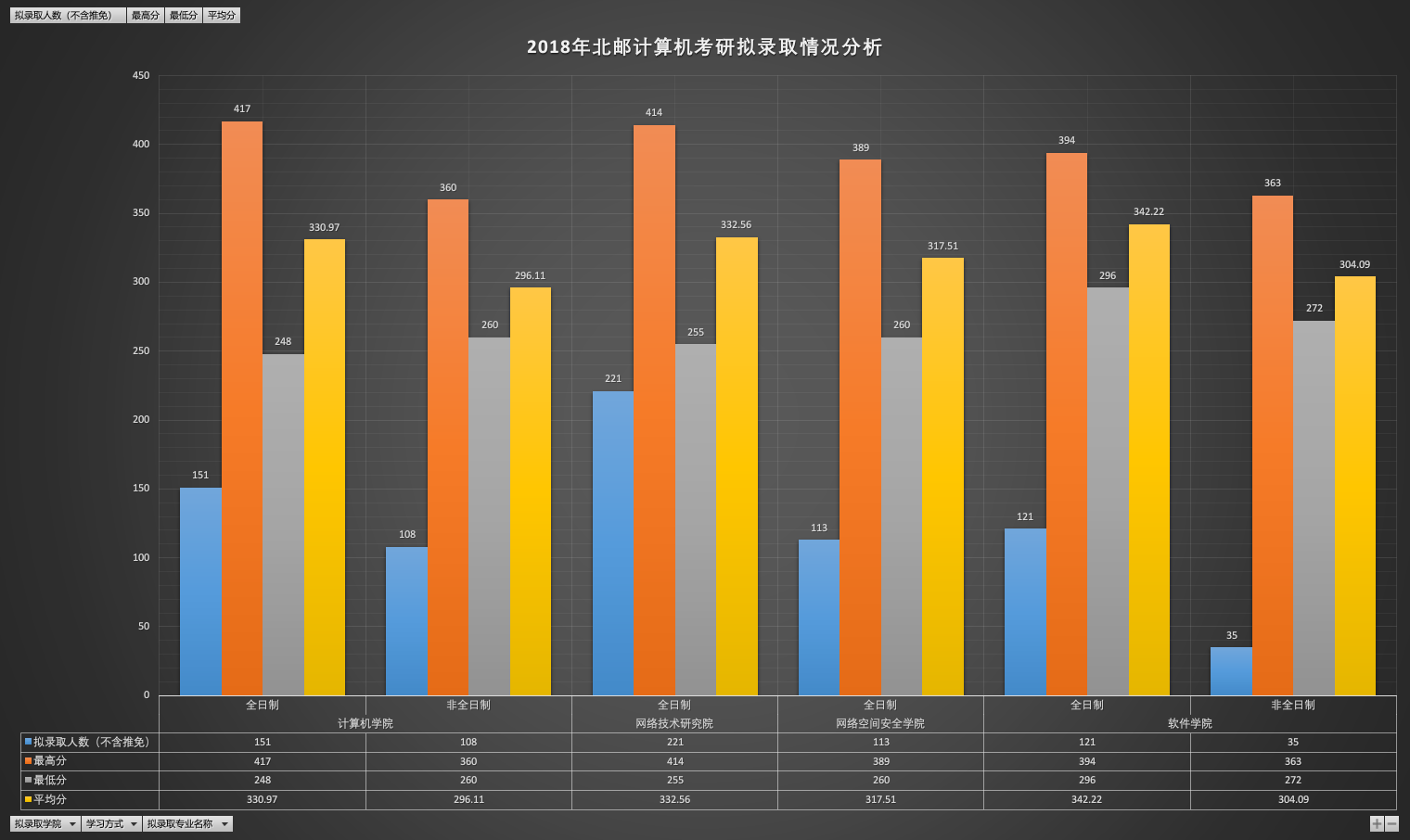 四个院的整体录取情况