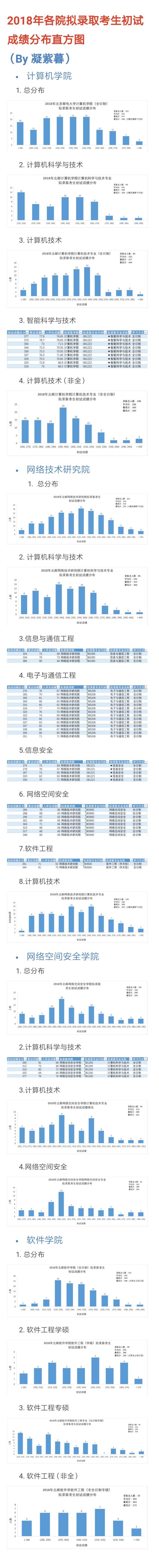 2018年北邮计算机拟录取考生初试成绩分布直方图