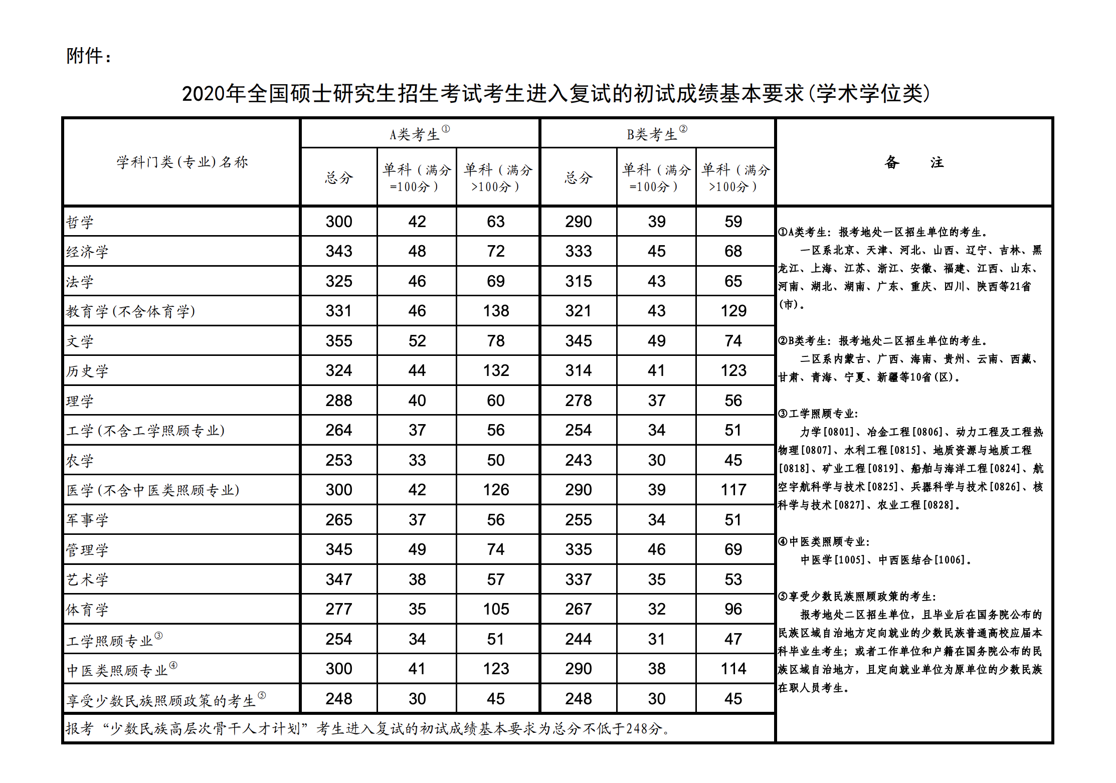 2020年国家线-学硕