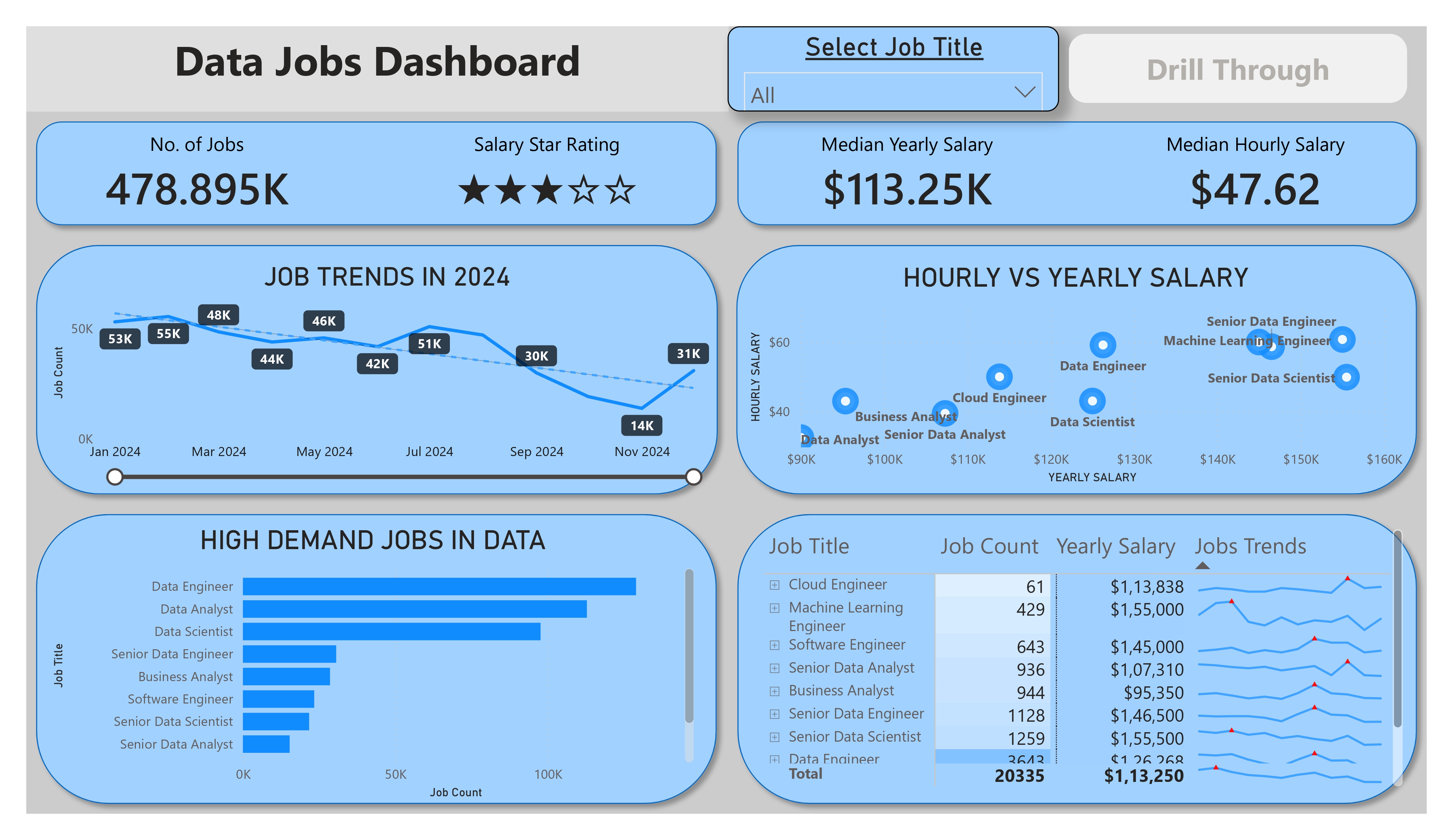 Data Jobs Dashboard Overview
