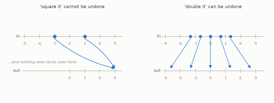 Left: the dots minus 3 and 3 land on the same output 9. Right: the doubling dots land on separate outputs