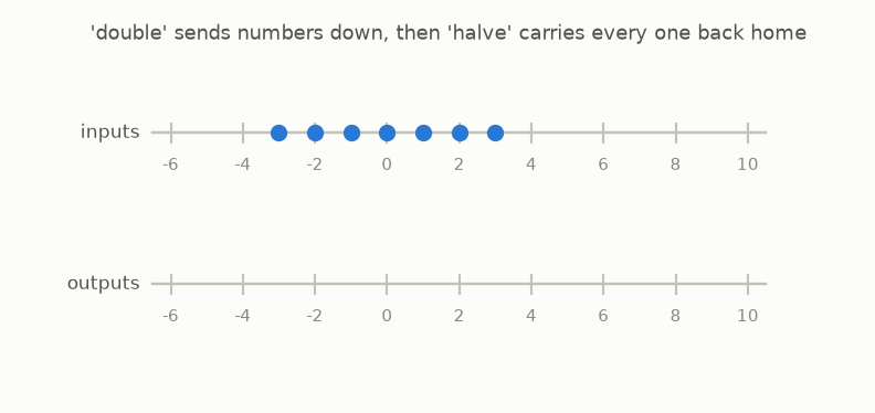Dots travel from the input line down to their doubled outputs, then travel back up home