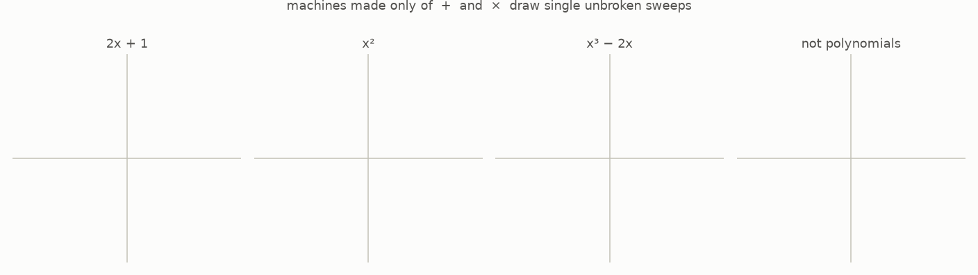 The graphs of 2x+1, x squared, and x cubed minus 2x draw themselves; then dashed gray curves appear