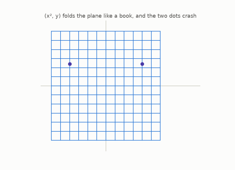 The plane folds like a closing book onto the right half plane; two marked dots crash into one