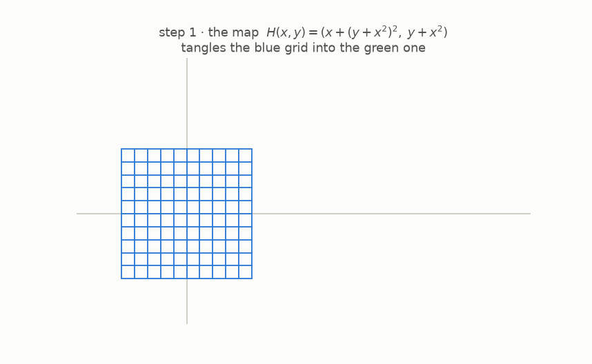Step 1: the map H tangles the blue grid; step 2: its undo map G walks every point exactly back home