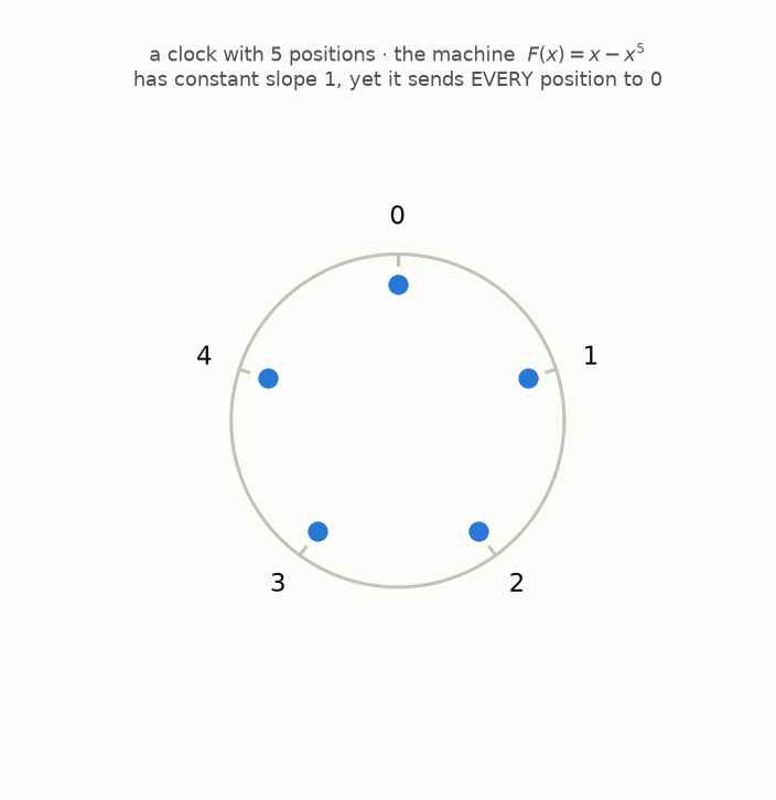 Five numbers around a clock face all travel to position 0; the machine x minus x to the fifth has slope 1 yet collapses the whole clock
