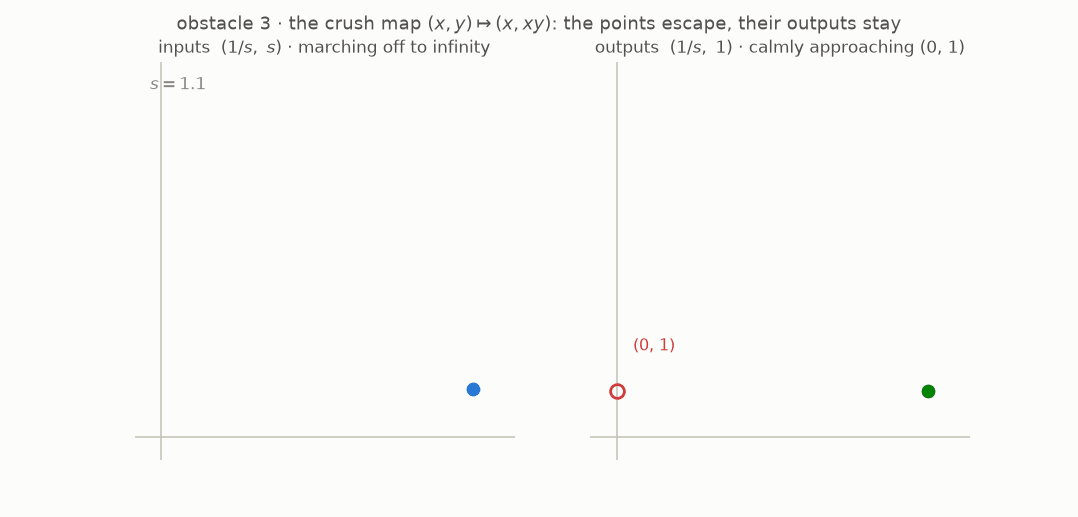 Left: the input rides the hyperbola out of every window; right: its output slides along y = 1 toward (0, 1)