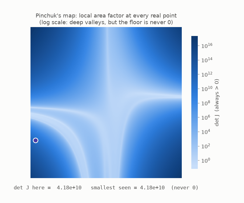 A probe sweeps Pinchuk's log-scale determinant heatmap; the running minimum never reaches zero