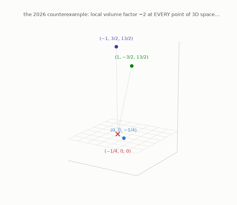Three points in 3D space travel along dotted roads that converge on one red X at (minus 1/4, 0, 0)