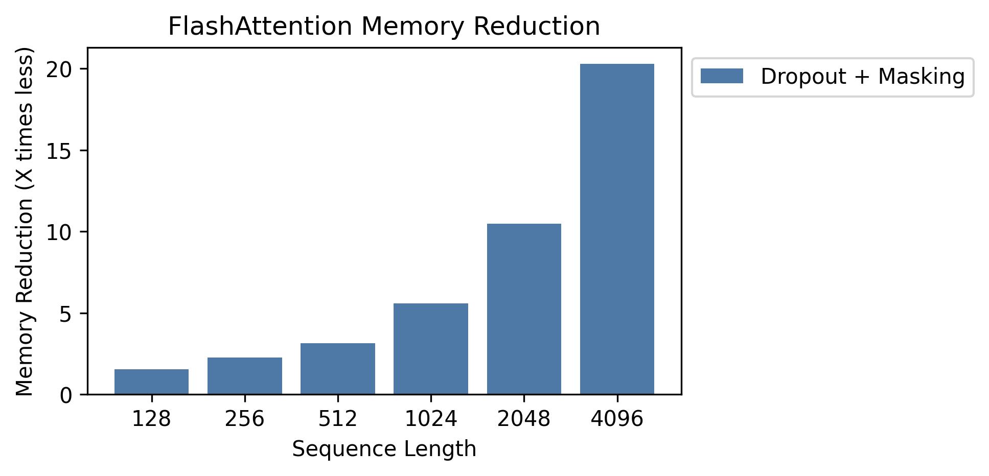 FlashAttention memory