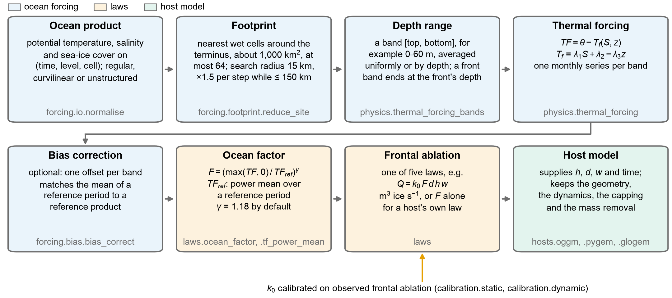 From an ocean product to the host model: footprint, depth range, thermal
|
|
92
|
+
forcing, bias correction, ocean factor, law and host