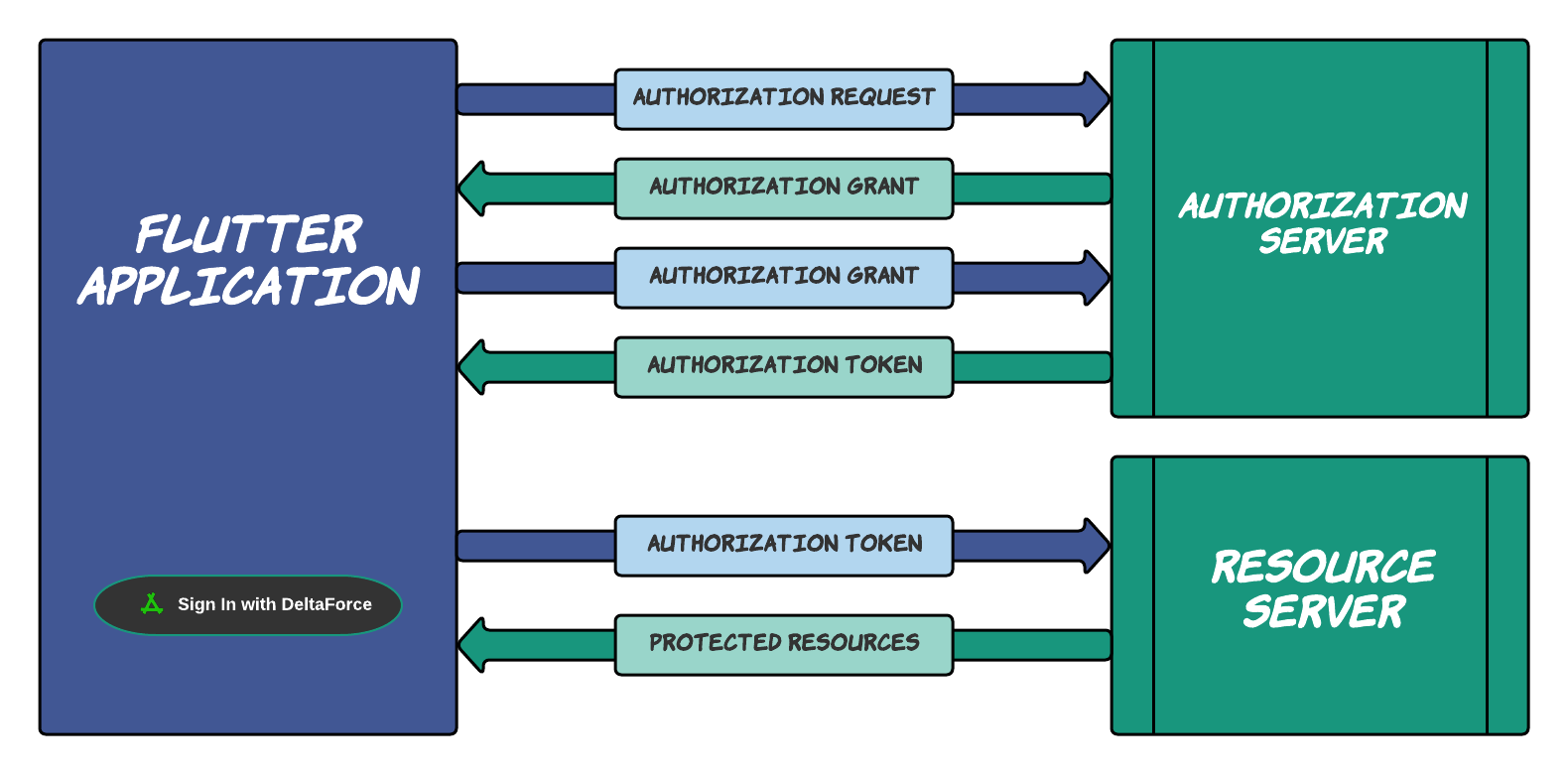 AuthorisationCodeGrant