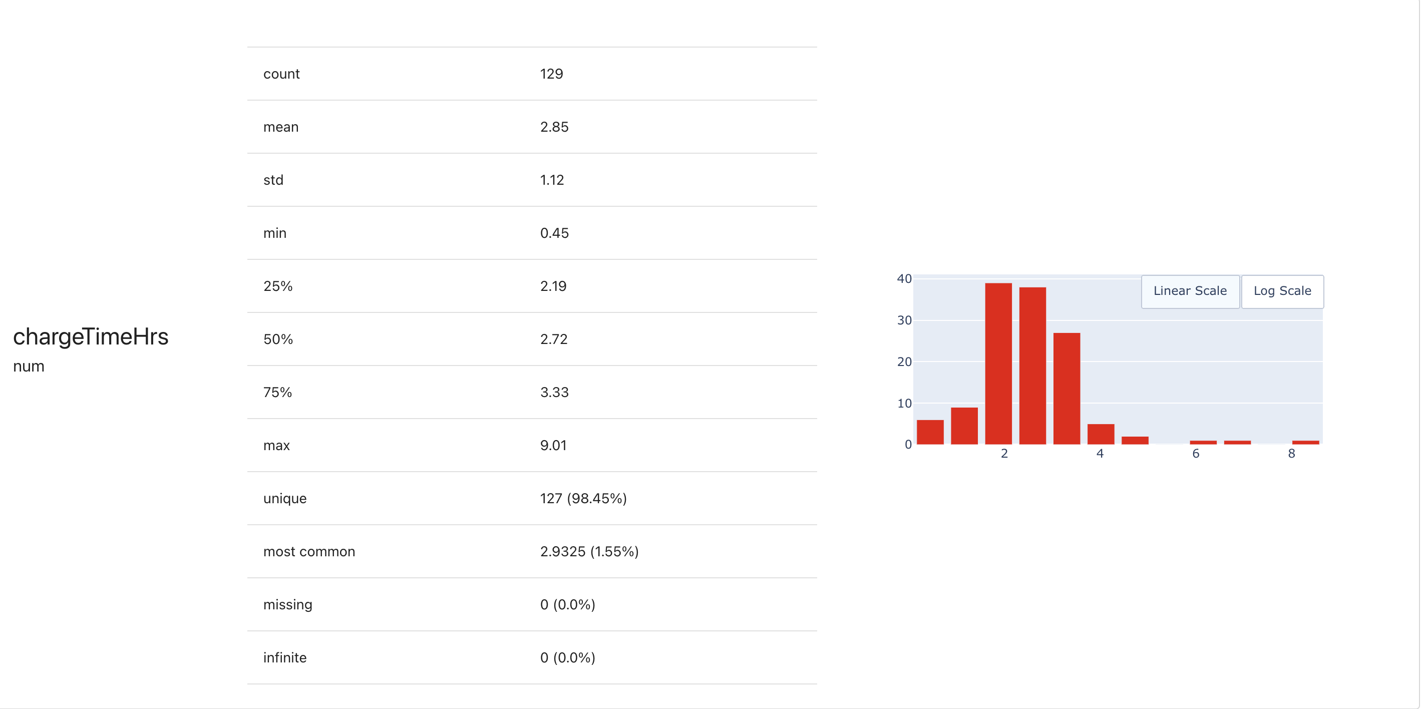 The results of monitoring for chargeTimeHrs