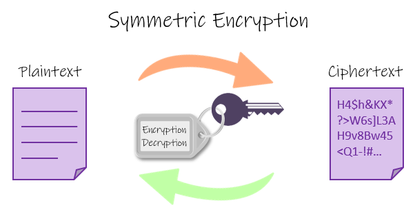 Same key for each process