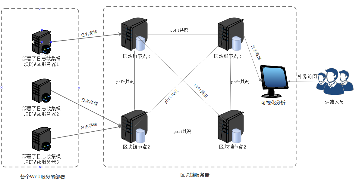 项目硬件拓扑设计图