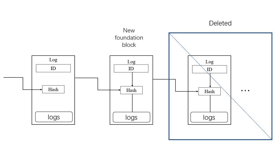 日志区块链截断示意图