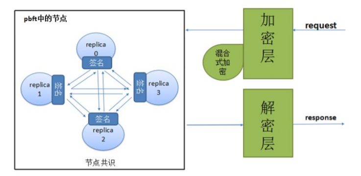 pbft运行流程图1