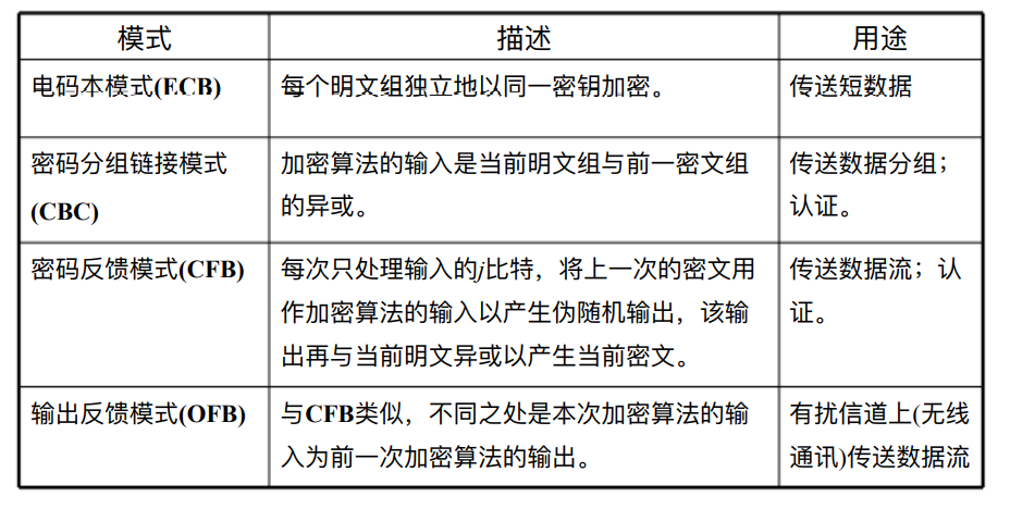 分组密码的工作模式比较