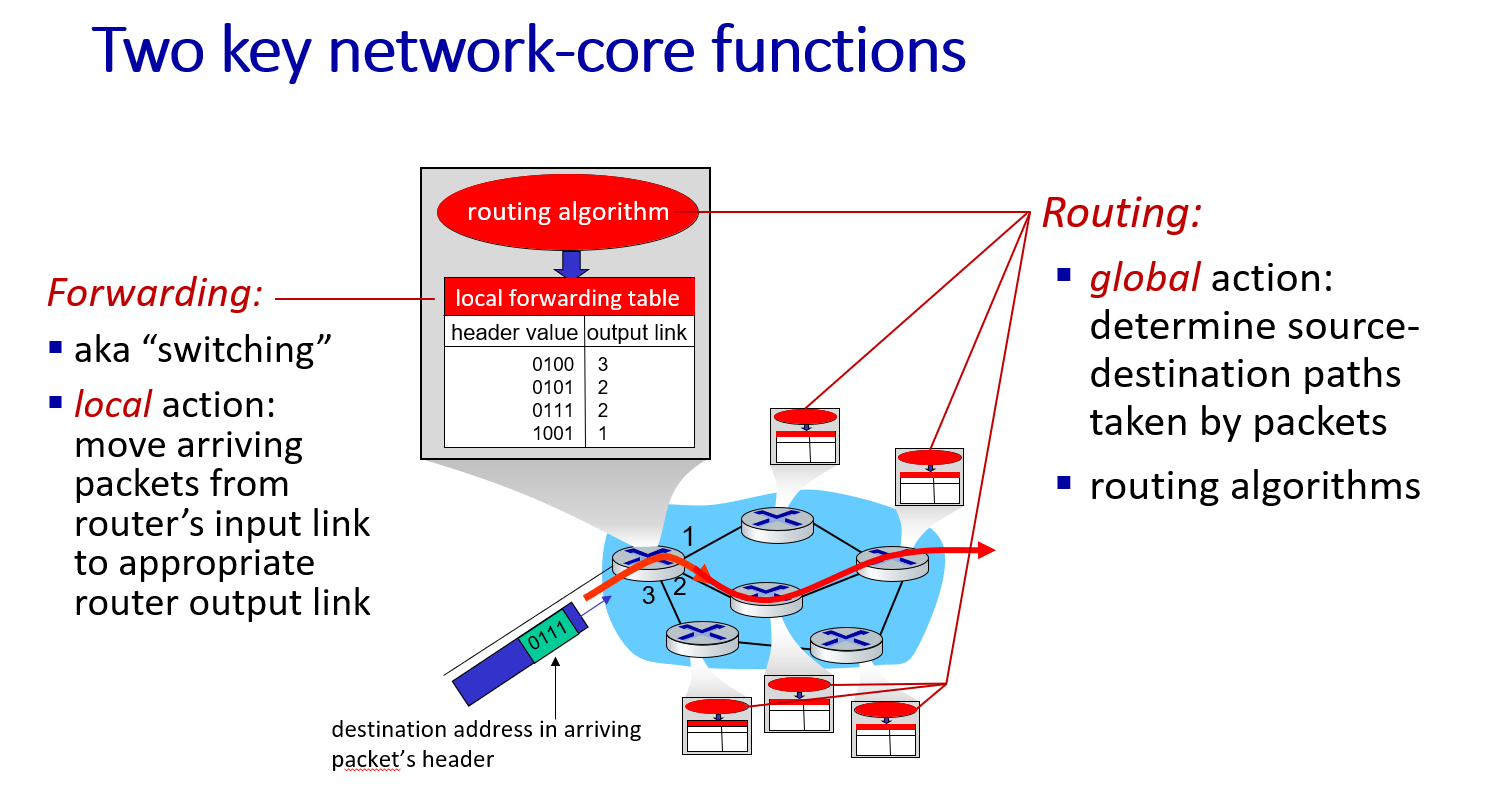 Two key network-core functions