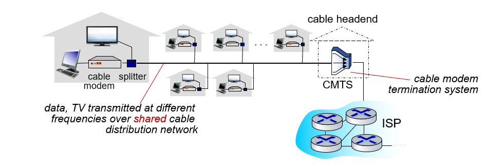 shared access network