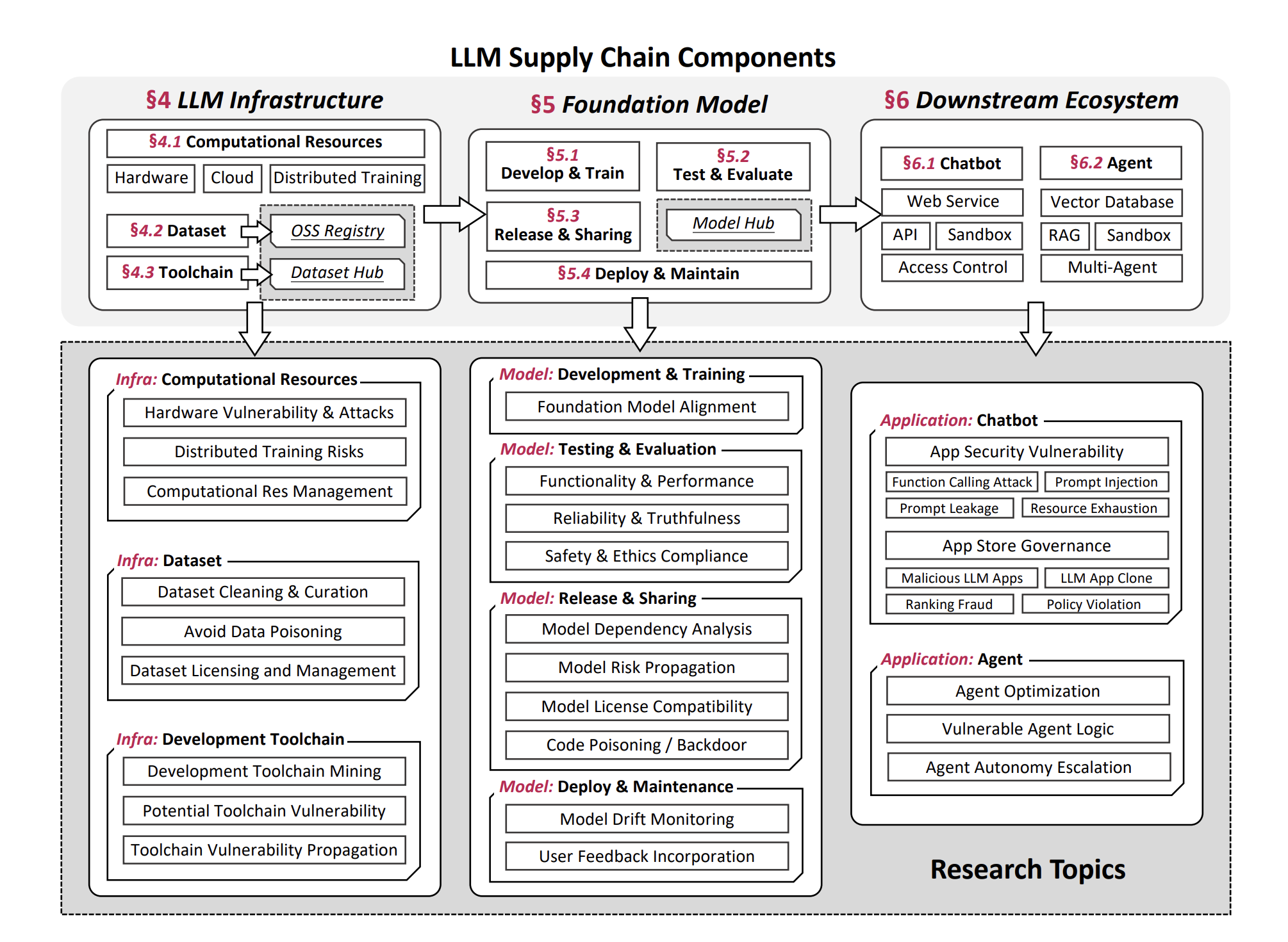 Research Agenda for the LLM Supply Chain