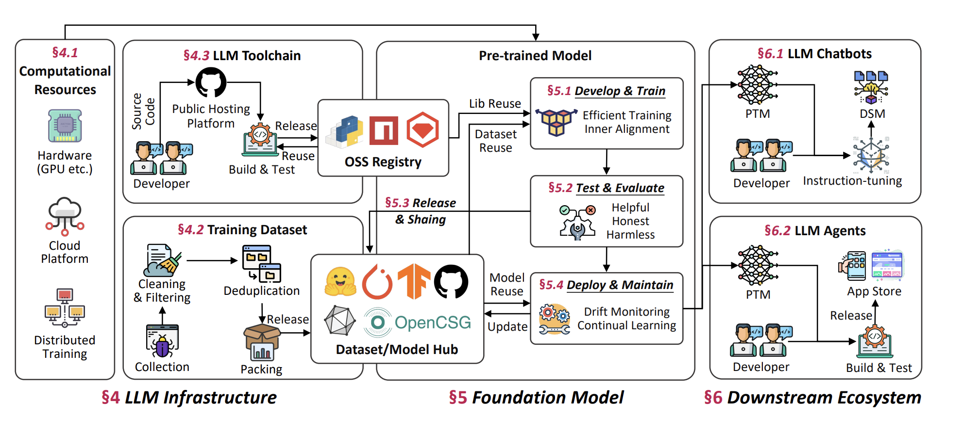 Definition and Each Component of the LLM Supply Chain