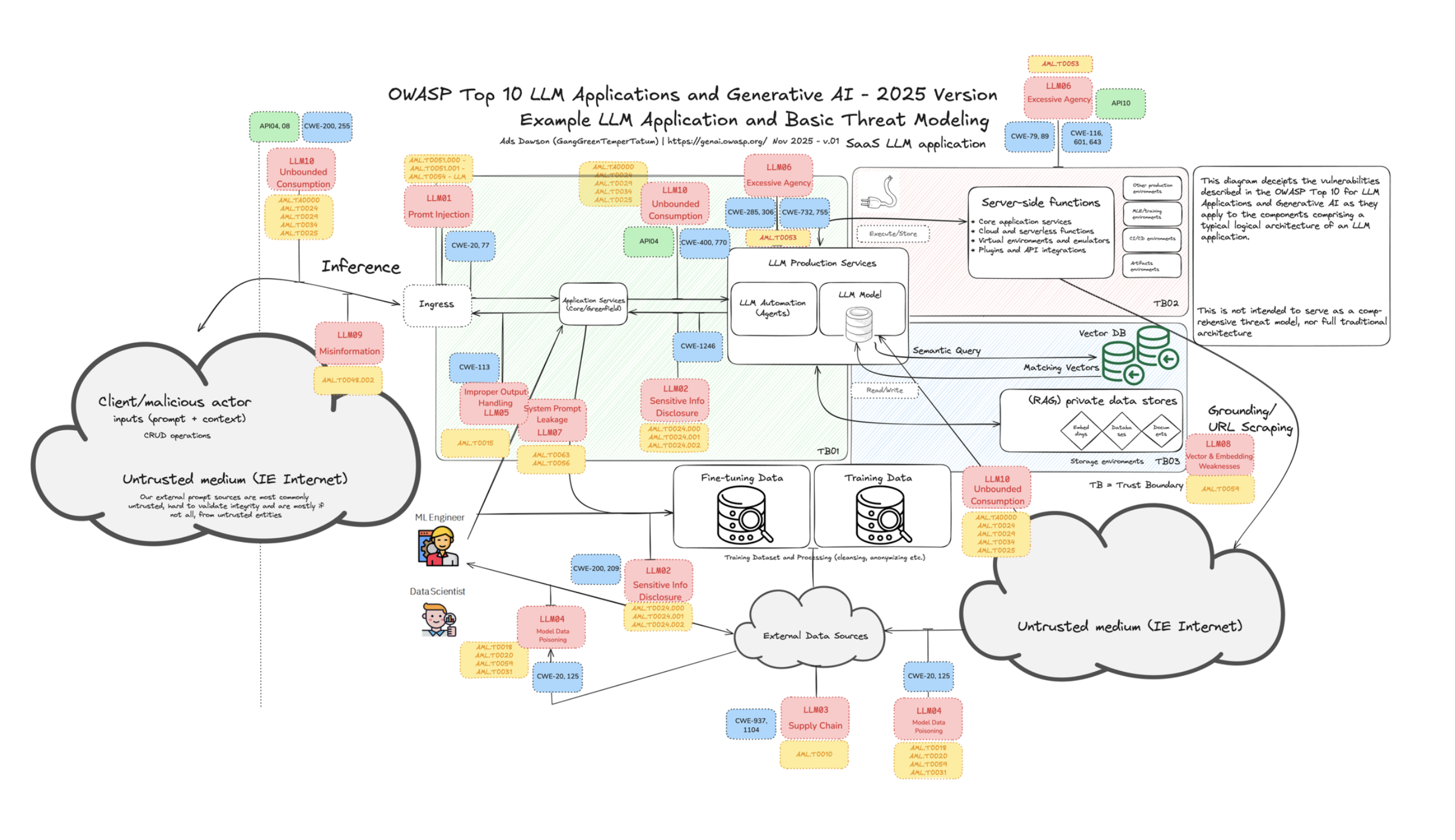 LLM Application Architecture and Threat Modeling