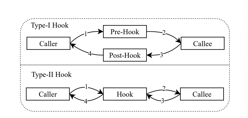 图 10：两种 hook机制