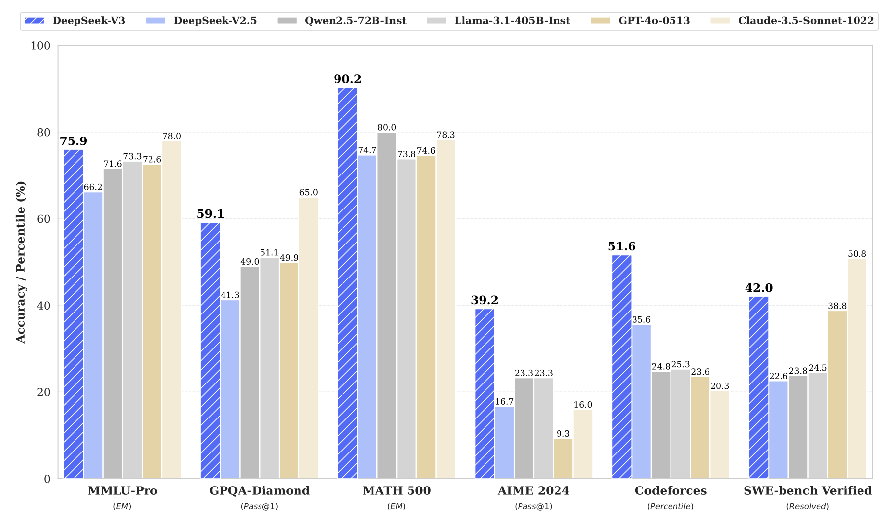 Benchmark performance of DeepSeek-V3 and its counterparts