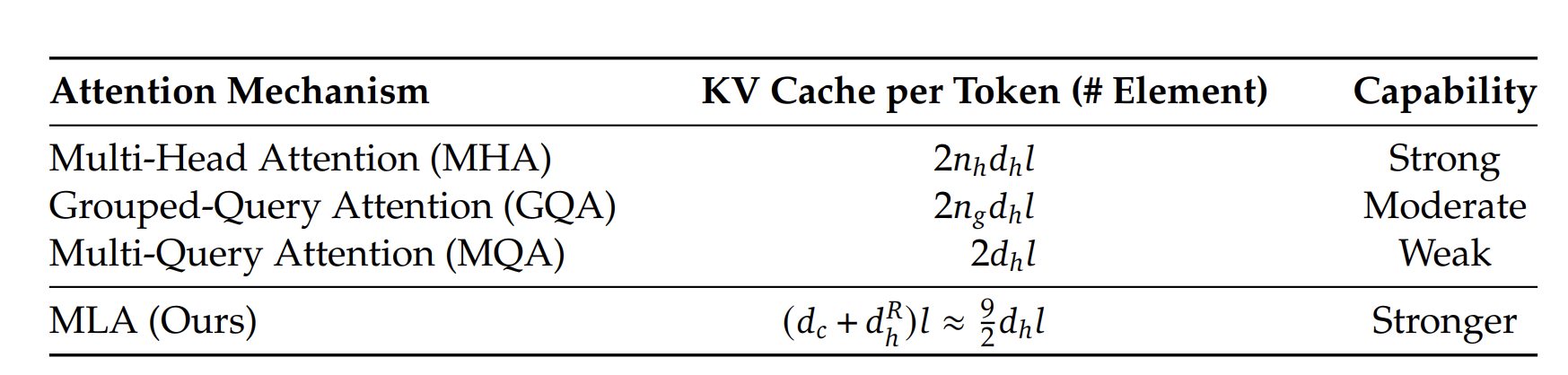 Comparison of the KV cache per token among different attention mechanisms