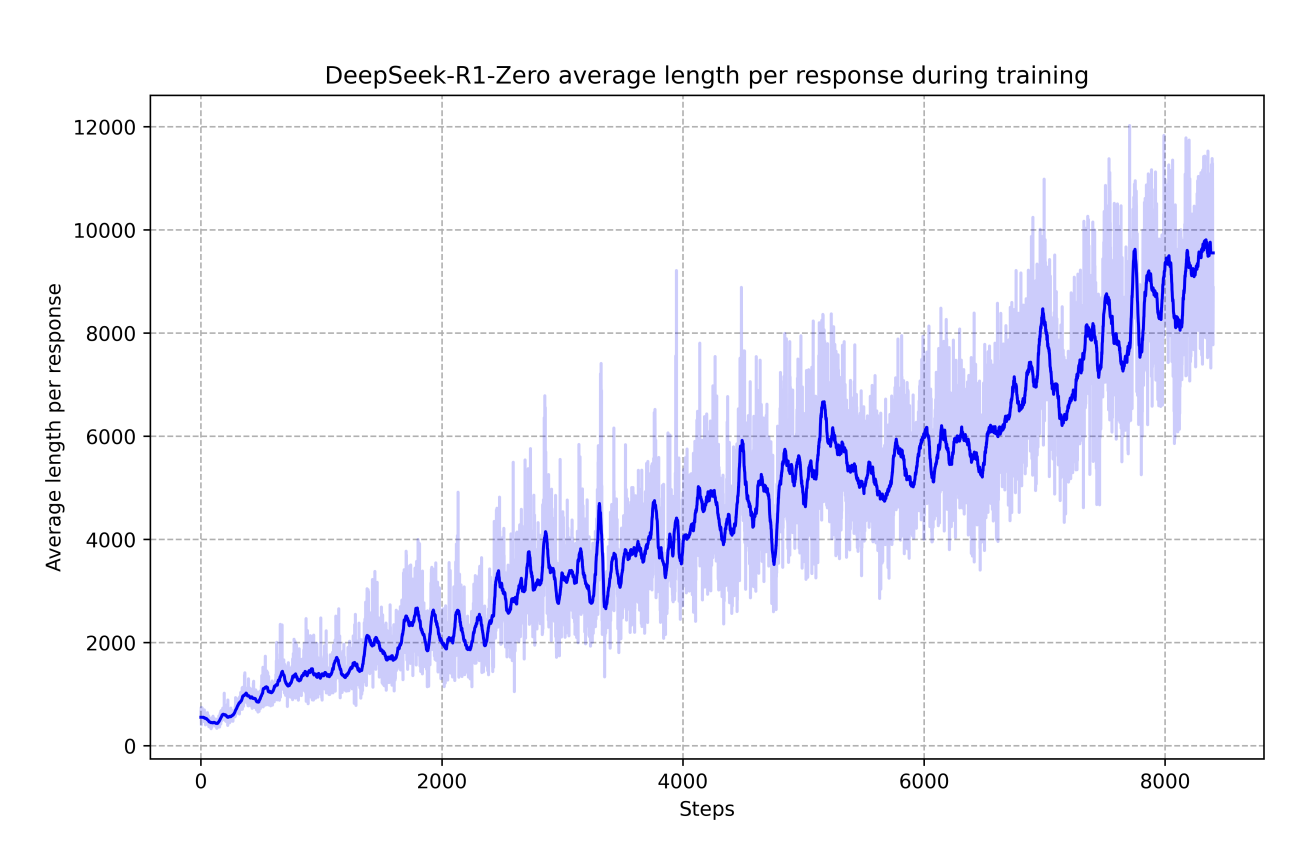 The average response length of DeepSeek-R1-Zero on the training set during the RL process.