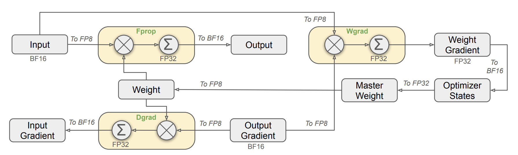 The overall mixed precision framework with FP8 data format