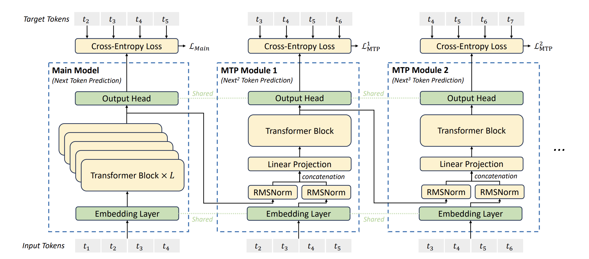 Illustration of our Multi-Token Prediction (MTP) implementation