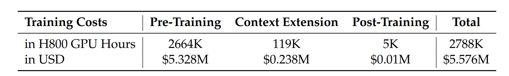 Training costs of DeepSeek-V3, assuming the rental price of H800 is $2 per GPU hour