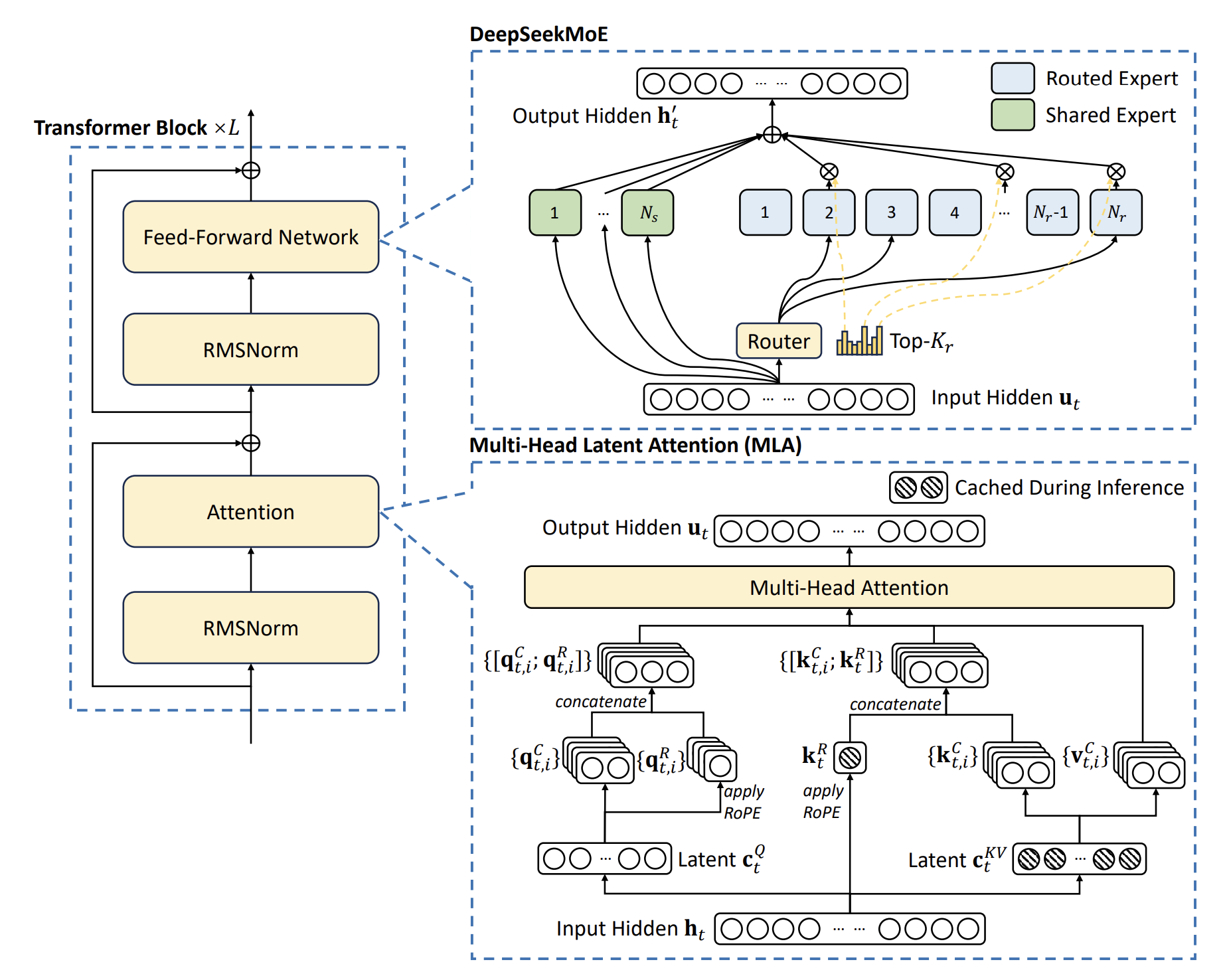 Illustration of the basic architecture of DeepSeek-V3