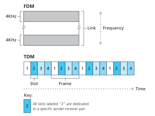 TDM-and-FDM-example