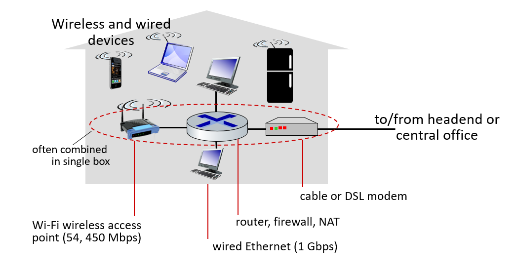 Access networks: home networks