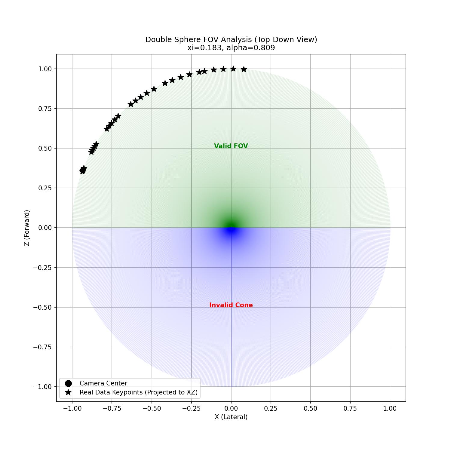 Top-down Double Sphere FOV analysis