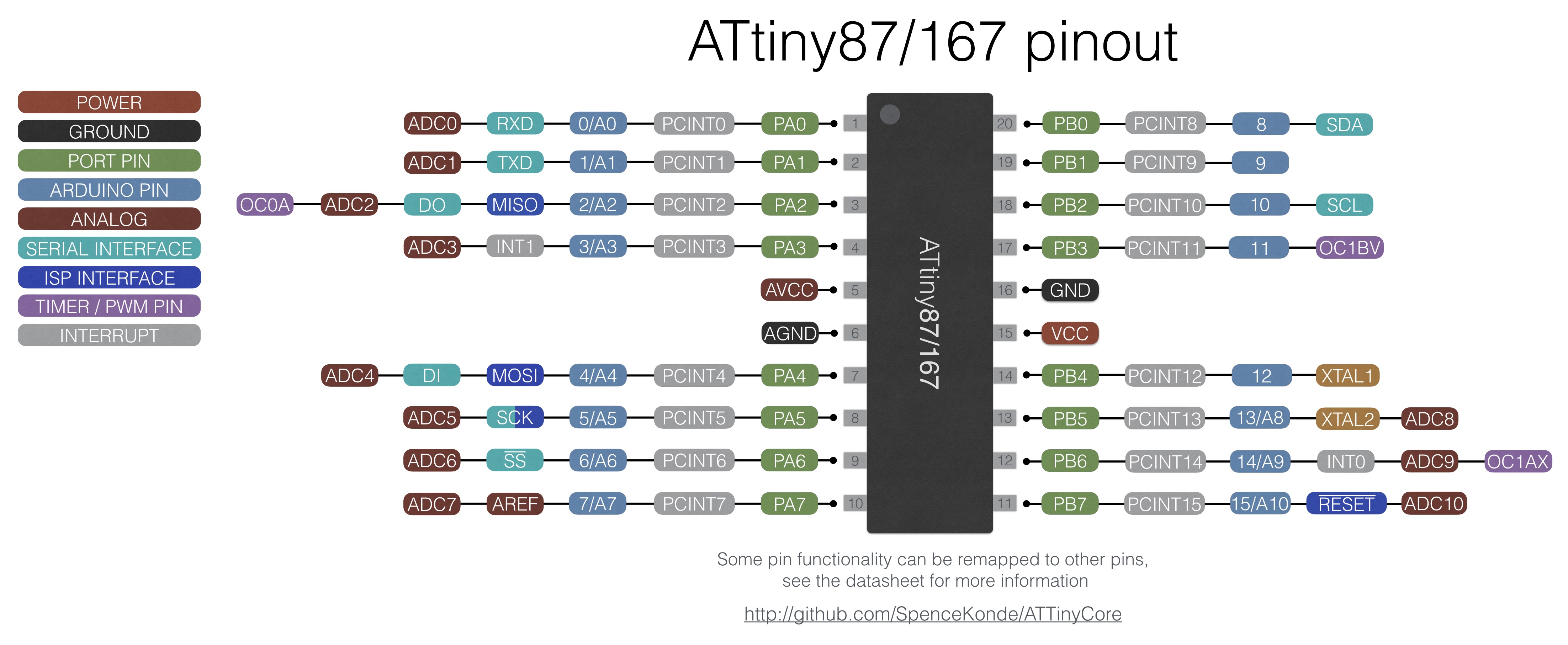 x7 Pin Mapping