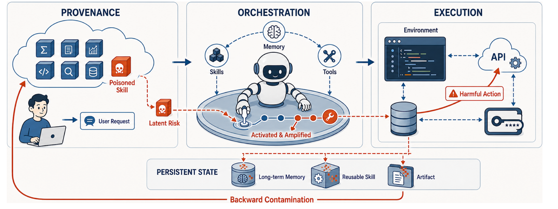 Lifecycle perspective on generalist agent security: provenance, orchestration, execution, and backward contamination through persistent state.