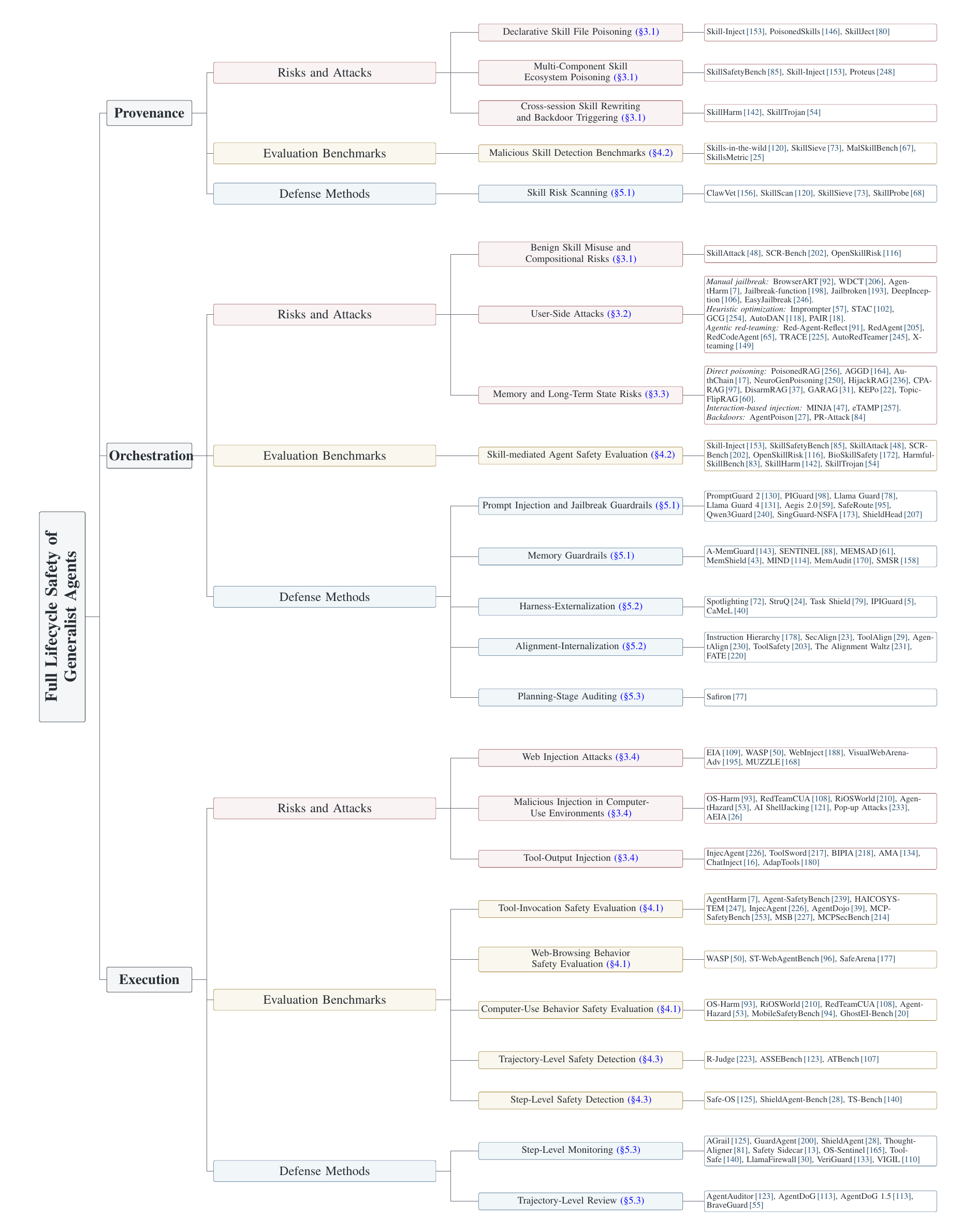 Full taxonomy of security risks, evaluations, and defenses across the generalist agent lifecycle.
