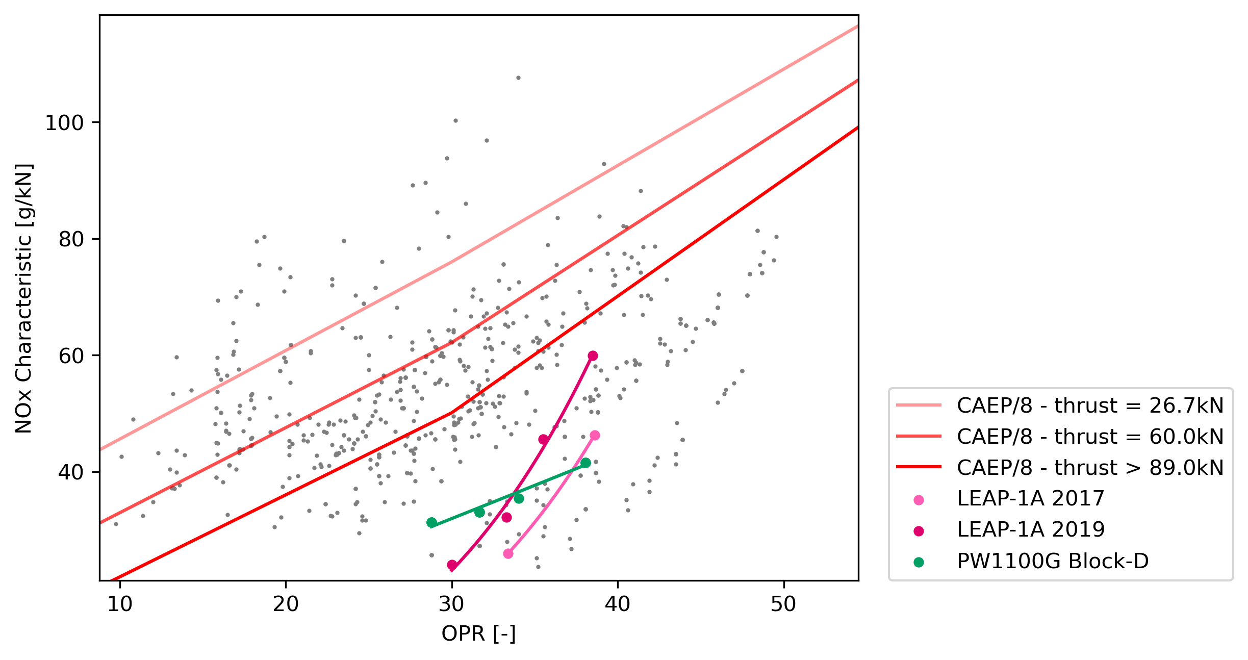 Plot NOx Characteristic