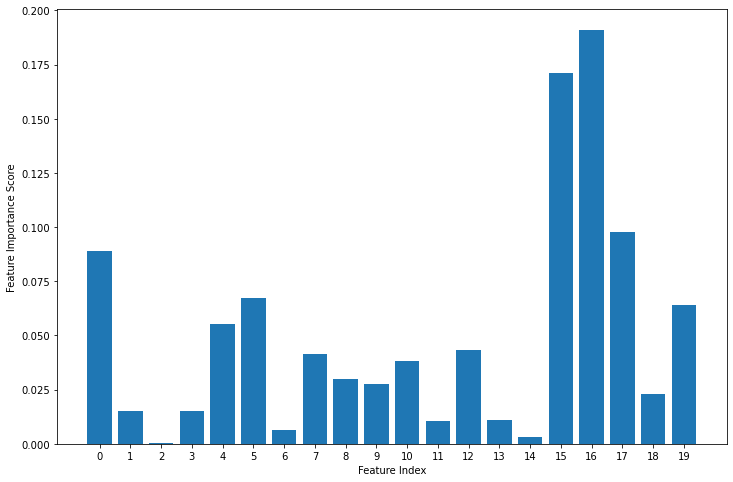 Figure 3: Bar Chart of DecisionTreeRegressor Feature Importance Scores