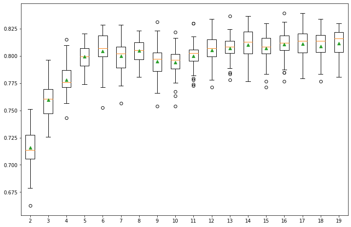 Figure 2: Box Plot of RFE Number of Selected Features vs. Classification Accuracy