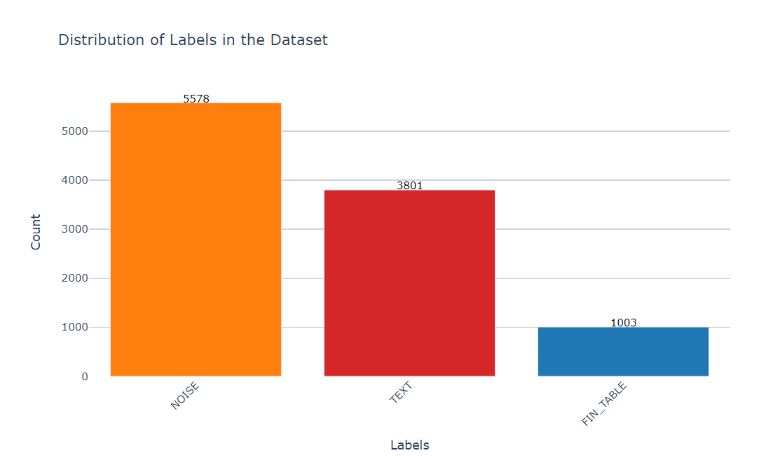 Label Distribution