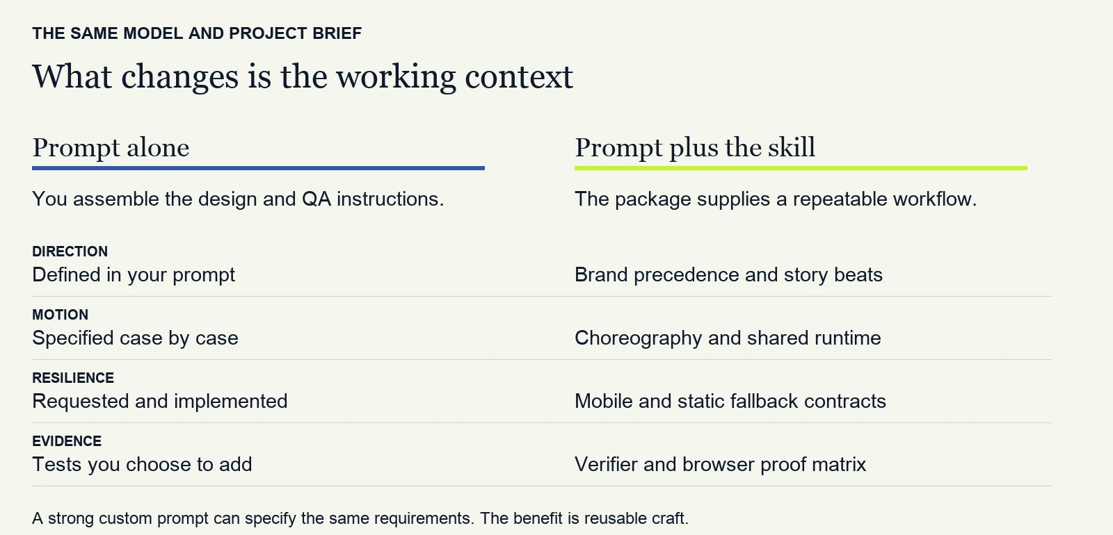 What changes when the skill supplies the working context