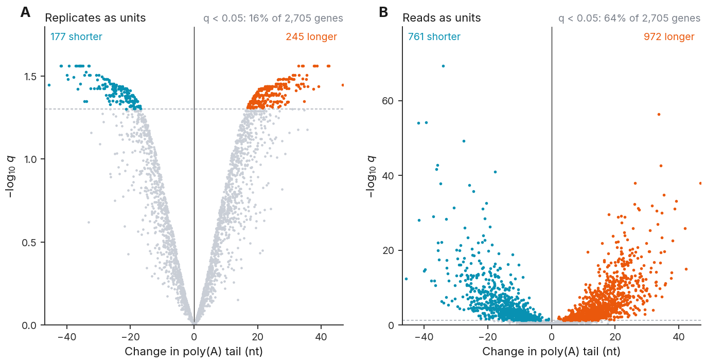 Replicates and reads as units