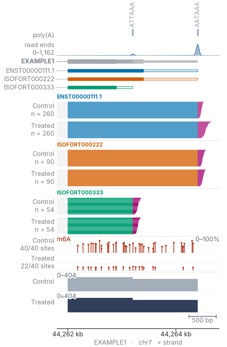 Modification tracks per condition
