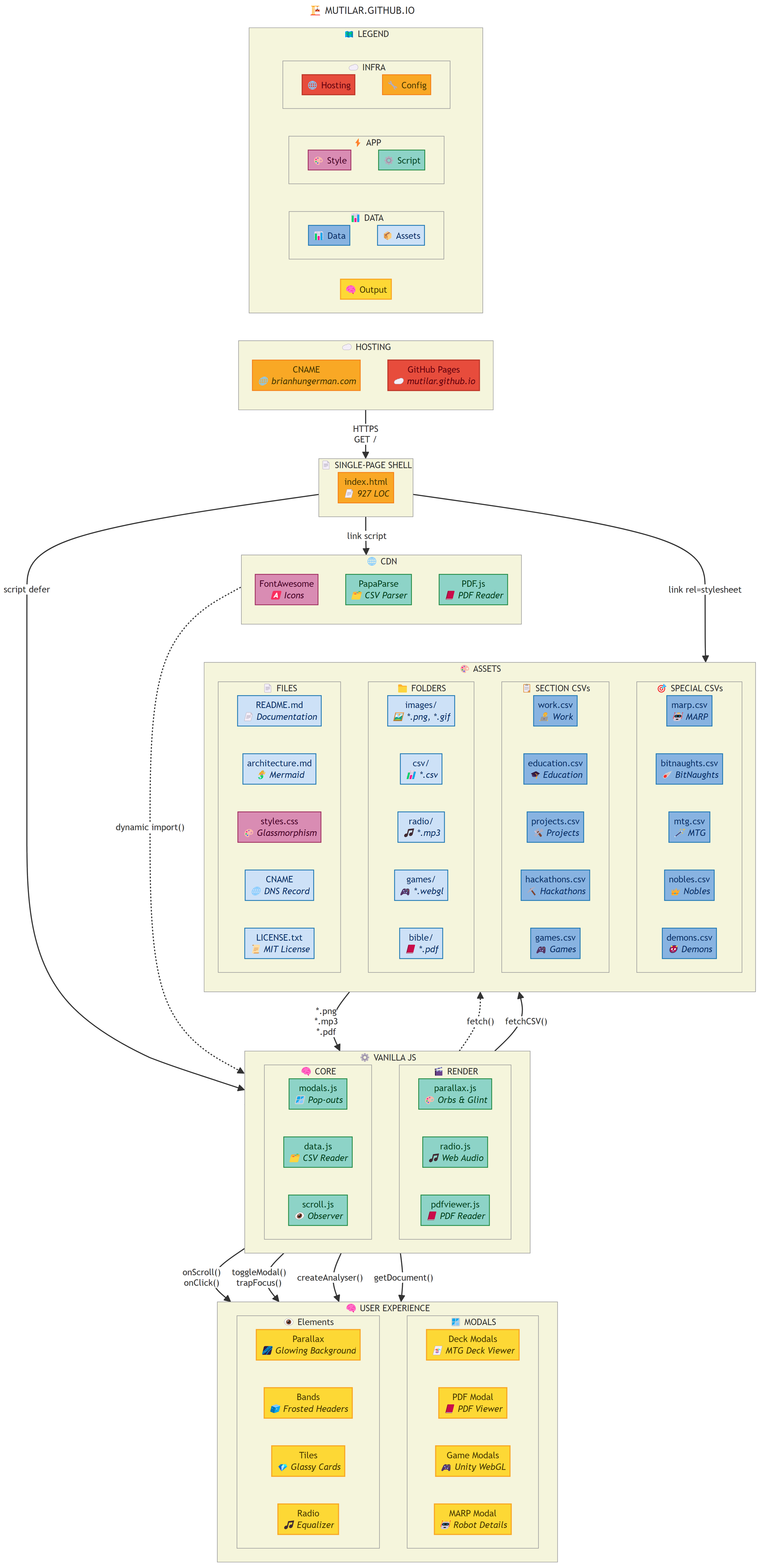 Site Architecture Diagram